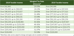 Marginal tax rates